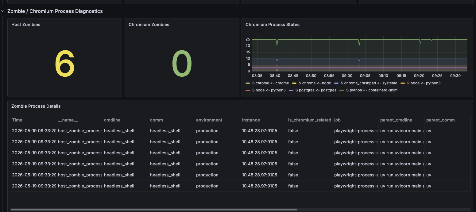 Grafana dashboard result
